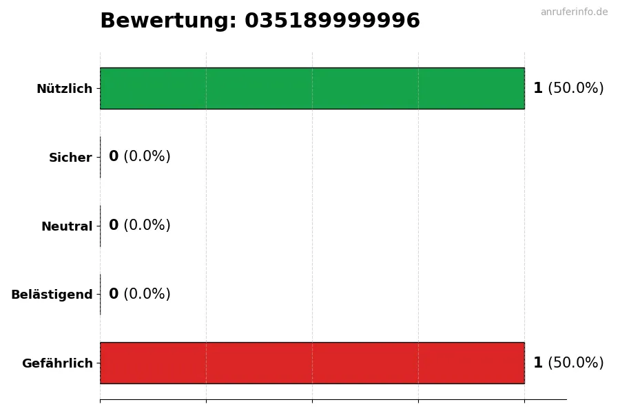 Diagramm, das die Benutzerbewertungen auf einer Skala von 1 bis 5 für die Nummer 035189999996 darstellt