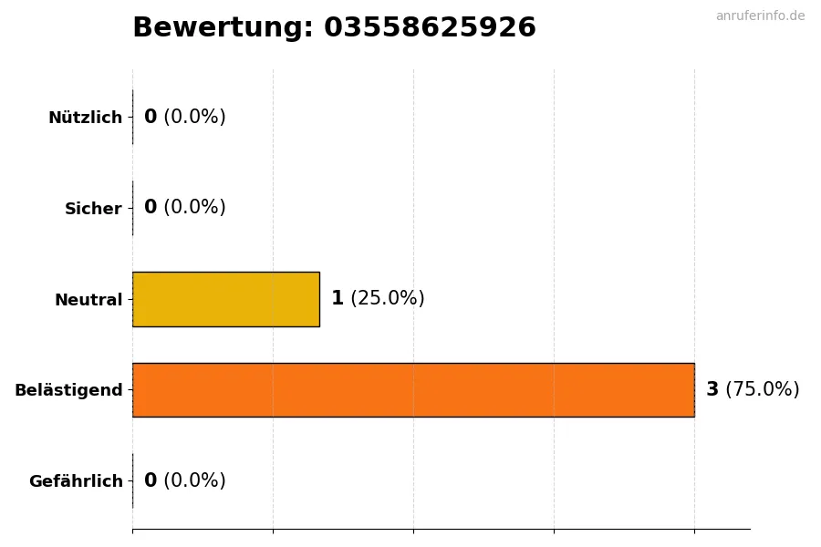 Diagramm, das die Benutzerbewertungen auf einer Skala von 1 bis 5 für die Nummer 03558625926 darstellt