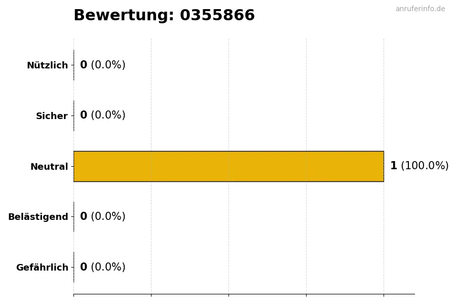 Diagramm, das die Benutzerbewertungen auf einer Skala von 1 bis 5 für die Nummer 0355866 darstellt