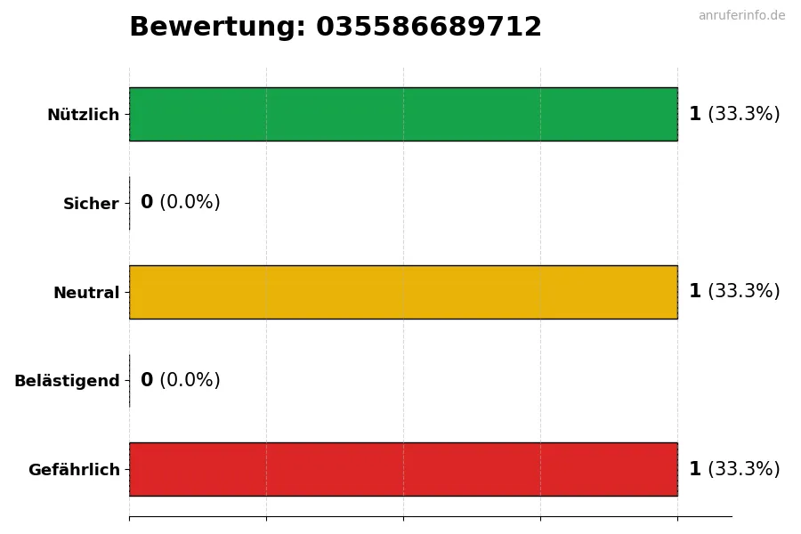 Diagramm, das die Benutzerbewertungen auf einer Skala von 1 bis 5 für die Nummer 035586689712 darstellt