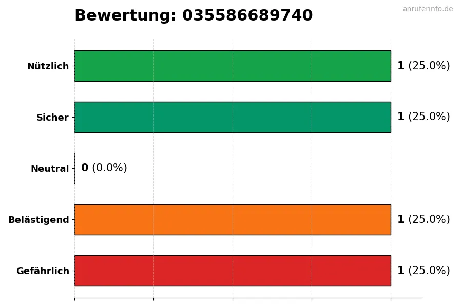 Diagramm, das die Benutzerbewertungen auf einer Skala von 1 bis 5 für die Nummer 035586689740 darstellt