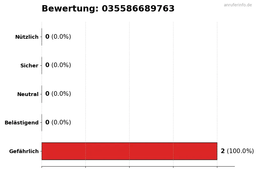 Diagramm, das die Benutzerbewertungen auf einer Skala von 1 bis 5 für die Nummer 035586689763 darstellt