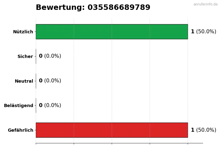 Diagramm, das die Benutzerbewertungen auf einer Skala von 1 bis 5 für die Nummer 035586689789 darstellt