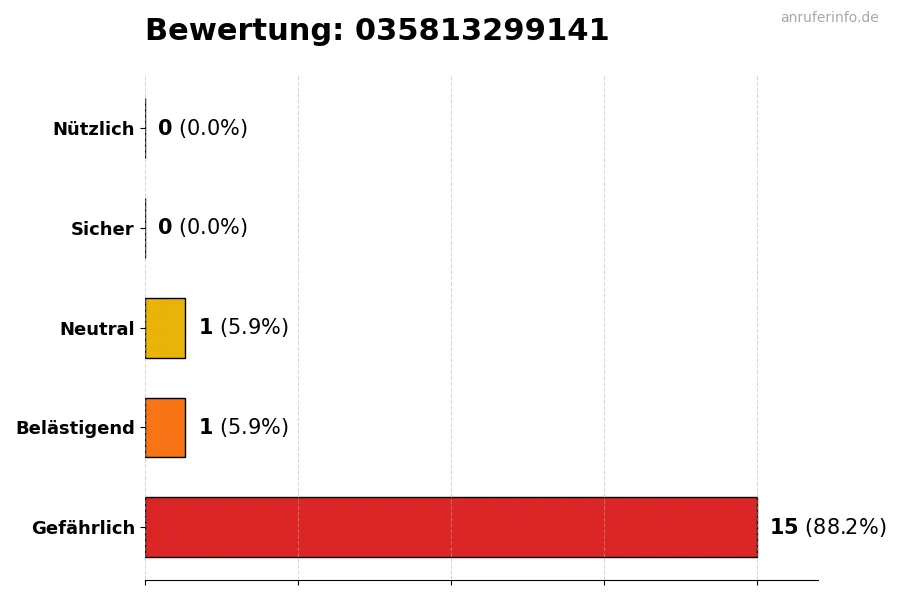 Diagramm, das die Benutzerbewertungen auf einer Skala von 1 bis 5 für die Nummer 035813299141 darstellt