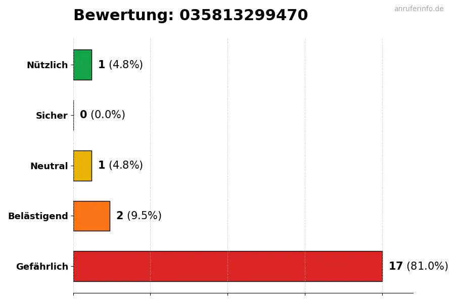 Diagramm, das die Benutzerbewertungen auf einer Skala von 1 bis 5 für die Nummer 035813299470 darstellt
