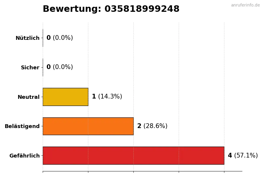 Diagramm, das die Benutzerbewertungen auf einer Skala von 1 bis 5 für die Nummer 035818999248 darstellt