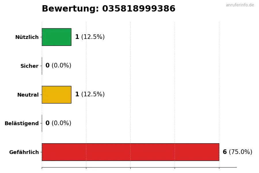 Diagramm, das die Benutzerbewertungen auf einer Skala von 1 bis 5 für die Nummer 035818999386 darstellt