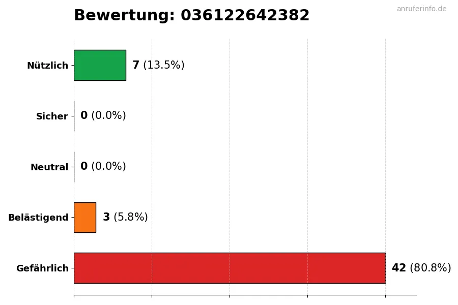 Diagramm, das die Benutzerbewertungen auf einer Skala von 1 bis 5 für die Nummer 036122642382 darstellt