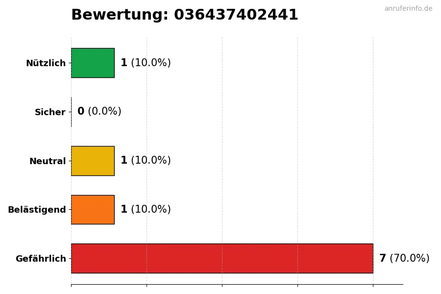 Diagramm, das die Benutzerbewertungen auf einer Skala von 1 bis 5 für die Nummer 036437402441 darstellt