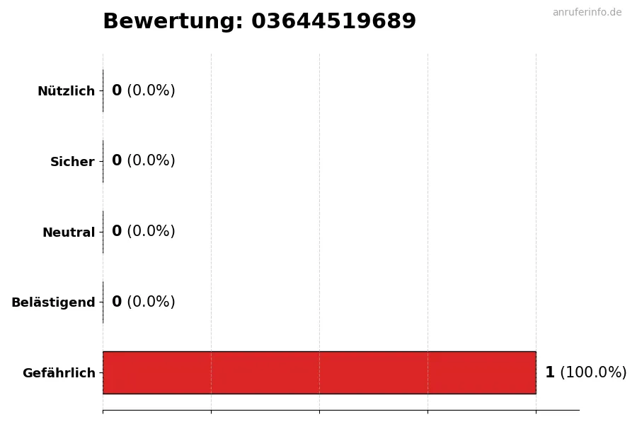 Diagramm, das die Benutzerbewertungen auf einer Skala von 1 bis 5 für die Nummer 03644519689 darstellt