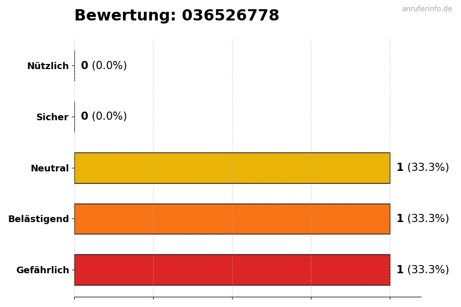 Diagramm, das die Benutzerbewertungen auf einer Skala von 1 bis 5 für die Nummer 036526778 darstellt