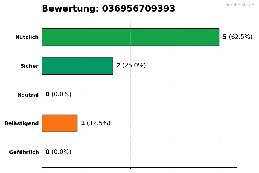 Diagramm, das die Benutzerbewertungen auf einer Skala von 1 bis 5 für die Nummer 036956709393 darstellt