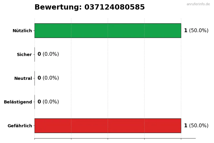 Diagramm, das die Benutzerbewertungen auf einer Skala von 1 bis 5 für die Nummer 037124080585 darstellt