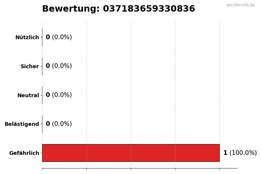 Diagramm, das die Benutzerbewertungen auf einer Skala von 1 bis 5 für die Nummer 037183659330836 darstellt