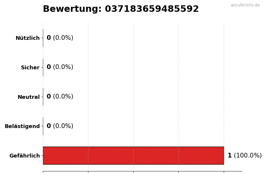 Diagramm, das die Benutzerbewertungen auf einer Skala von 1 bis 5 für die Nummer 037183659485592 darstellt