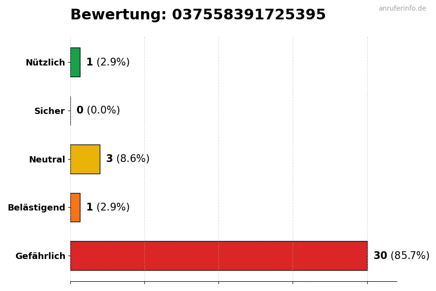 Diagramm, das die Benutzerbewertungen auf einer Skala von 1 bis 5 für die Nummer 037558391725395 darstellt