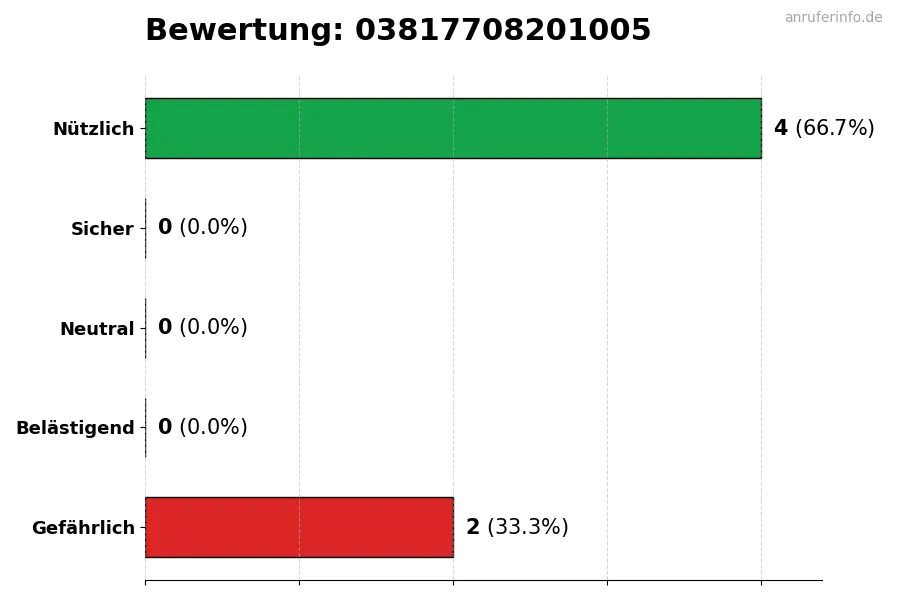 Diagramm, das die Benutzerbewertungen auf einer Skala von 1 bis 5 für die Nummer 03817708201005 darstellt