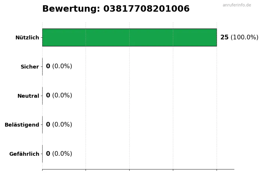 Diagramm, das die Benutzerbewertungen auf einer Skala von 1 bis 5 für die Nummer 03817708201006 darstellt