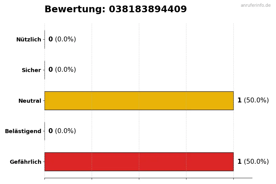Diagramm, das die Benutzerbewertungen auf einer Skala von 1 bis 5 für die Nummer 038183894409 darstellt