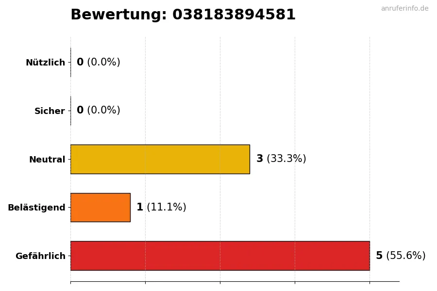 Diagramm, das die Benutzerbewertungen auf einer Skala von 1 bis 5 für die Nummer 038183894581 darstellt