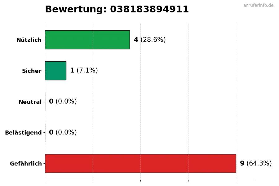 Diagramm, das die Benutzerbewertungen auf einer Skala von 1 bis 5 für die Nummer 038183894911 darstellt