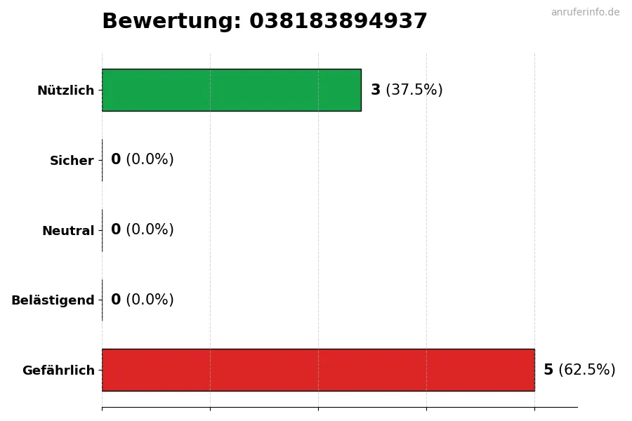 Diagramm, das die Benutzerbewertungen auf einer Skala von 1 bis 5 für die Nummer 038183894937 darstellt