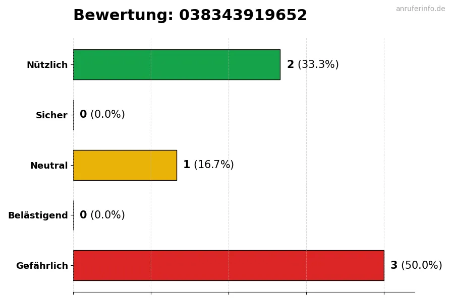 Diagramm, das die Benutzerbewertungen auf einer Skala von 1 bis 5 für die Nummer 038343919652 darstellt
