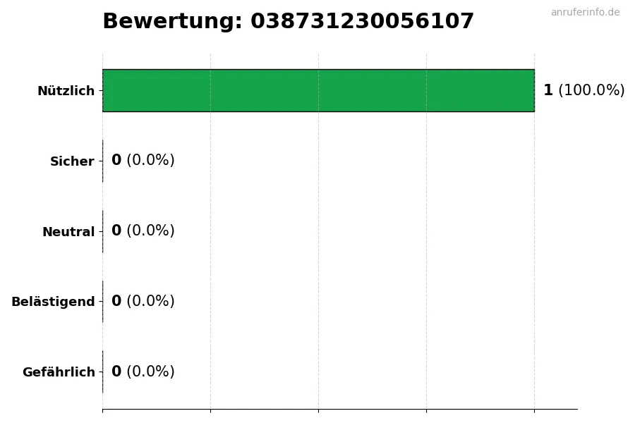 Diagramm, das die Benutzerbewertungen auf einer Skala von 1 bis 5 für die Nummer 038731230056107 darstellt