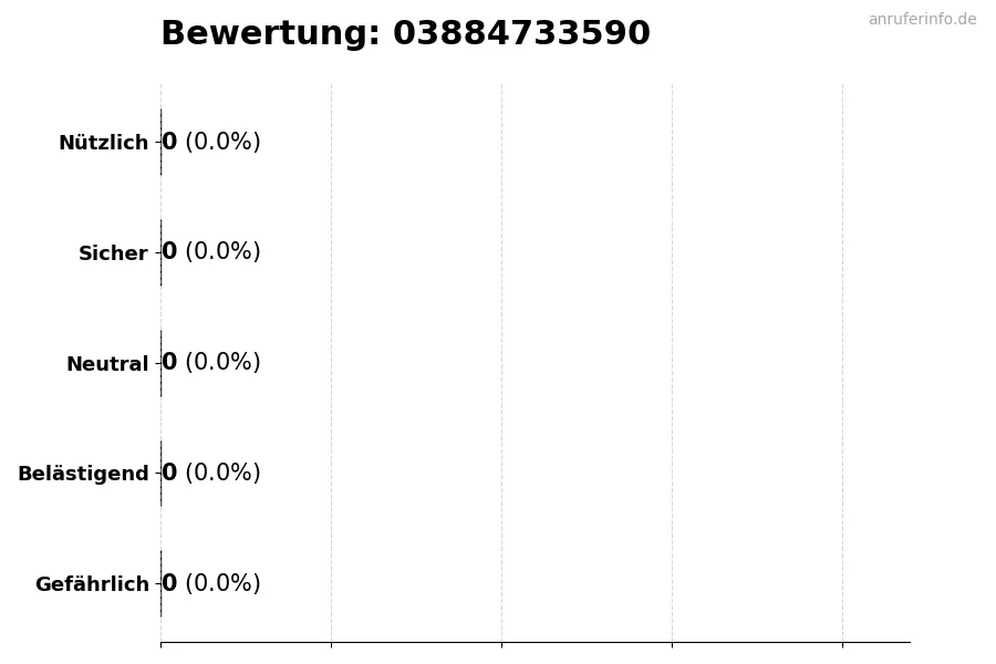 Diagramm, das die Benutzerbewertungen auf einer Skala von 1 bis 5 für die Nummer 03884733590 darstellt