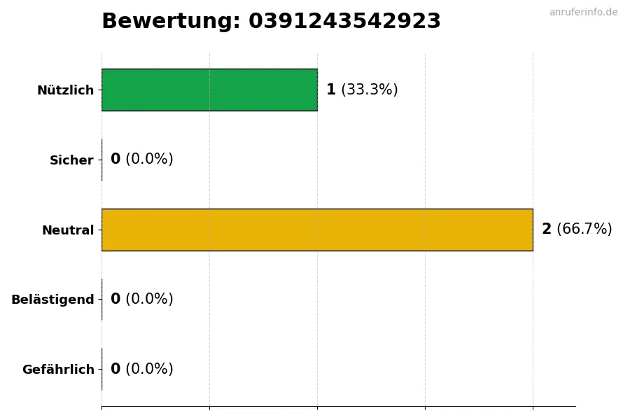 Diagramm, das die Benutzerbewertungen auf einer Skala von 1 bis 5 für die Nummer 0391243542923 darstellt