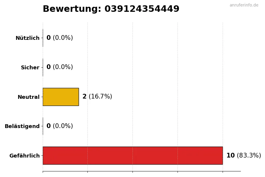 Diagramm, das die Benutzerbewertungen auf einer Skala von 1 bis 5 für die Nummer 039124354449 darstellt