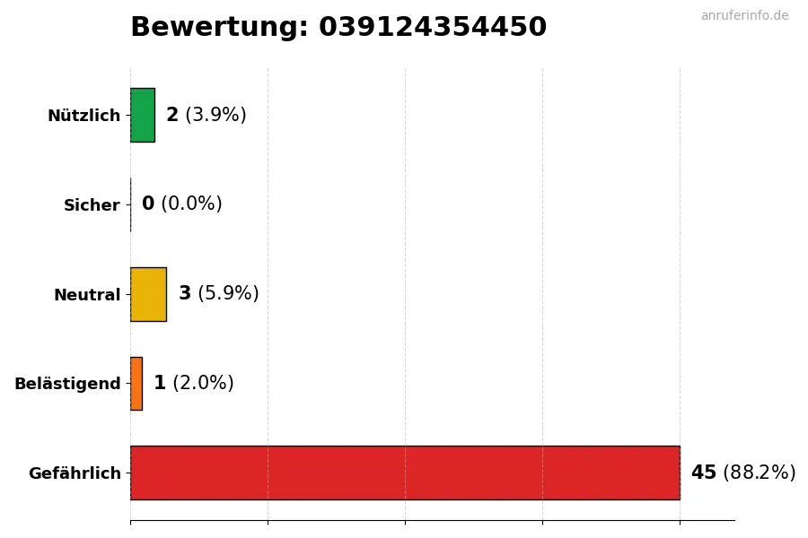 Diagramm, das die Benutzerbewertungen auf einer Skala von 1 bis 5 für die Nummer 039124354450 darstellt