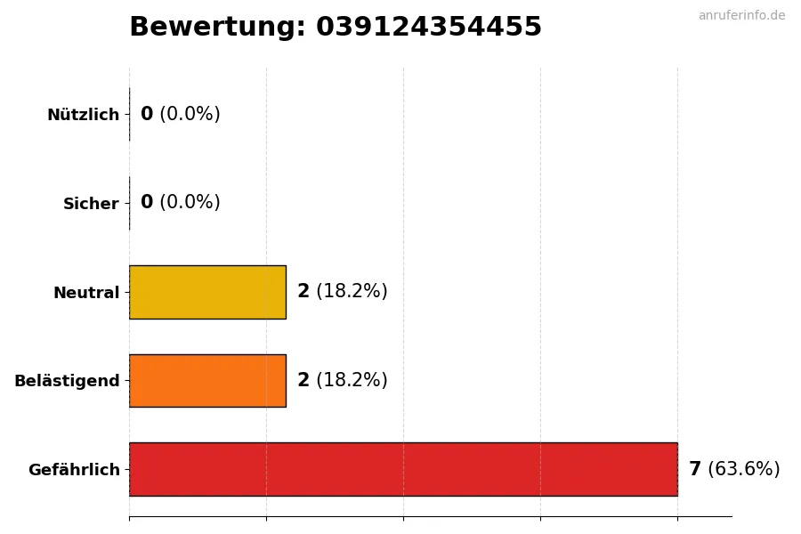 Diagramm, das die Benutzerbewertungen auf einer Skala von 1 bis 5 für die Nummer 039124354455 darstellt