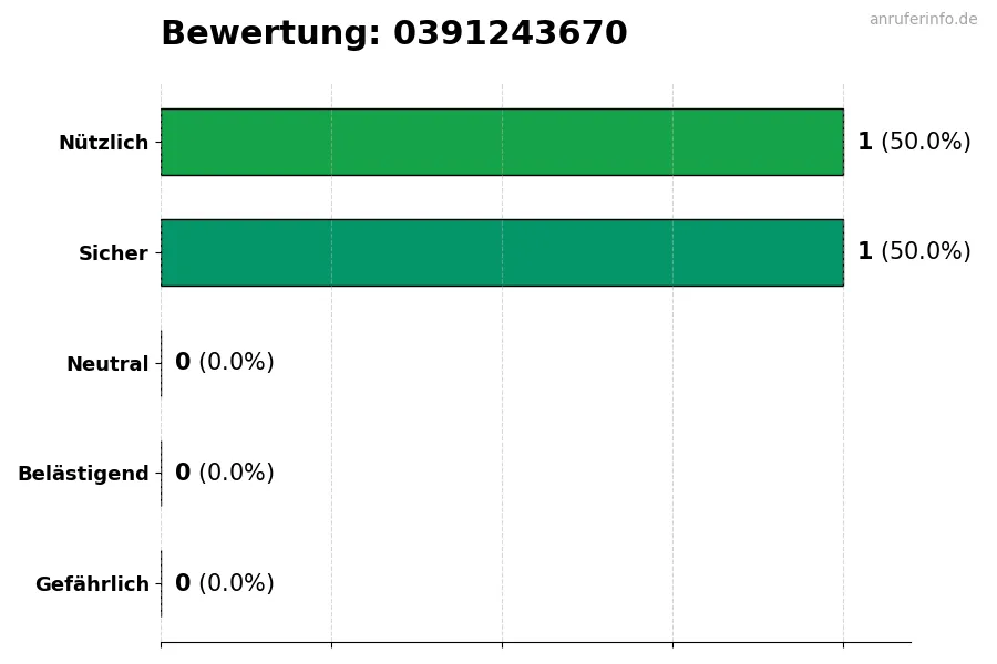 Diagramm, das die Benutzerbewertungen auf einer Skala von 1 bis 5 für die Nummer 0391243670 darstellt