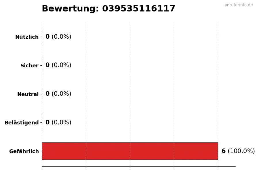 Diagramm, das die Benutzerbewertungen auf einer Skala von 1 bis 5 für die Nummer 039535116117 darstellt