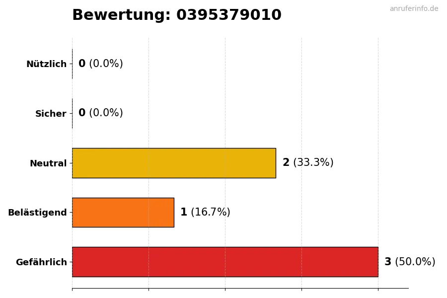 Diagramm, das die Benutzerbewertungen auf einer Skala von 1 bis 5 für die Nummer 0395379010 darstellt