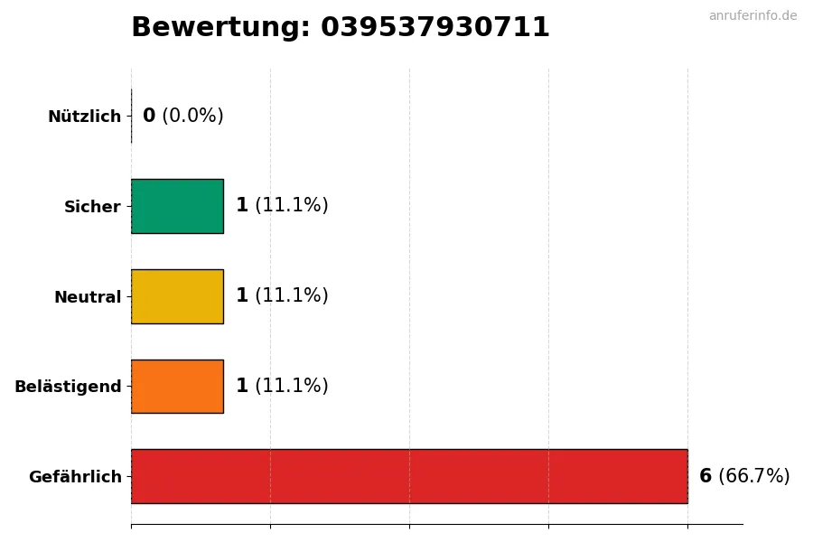 Diagramm, das die Benutzerbewertungen auf einer Skala von 1 bis 5 für die Nummer 039537930711 darstellt