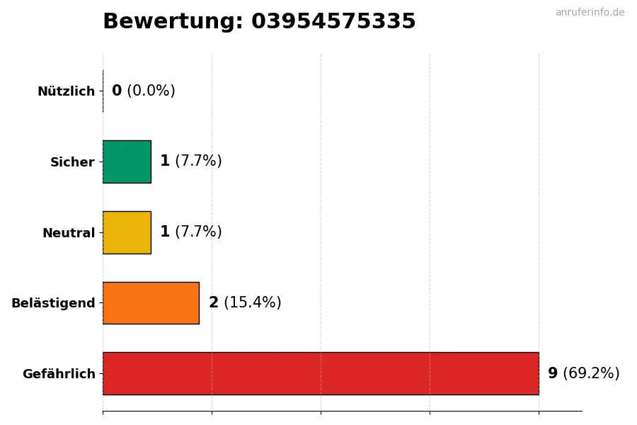 Diagramm, das die Benutzerbewertungen auf einer Skala von 1 bis 5 für die Nummer 03954575335 darstellt