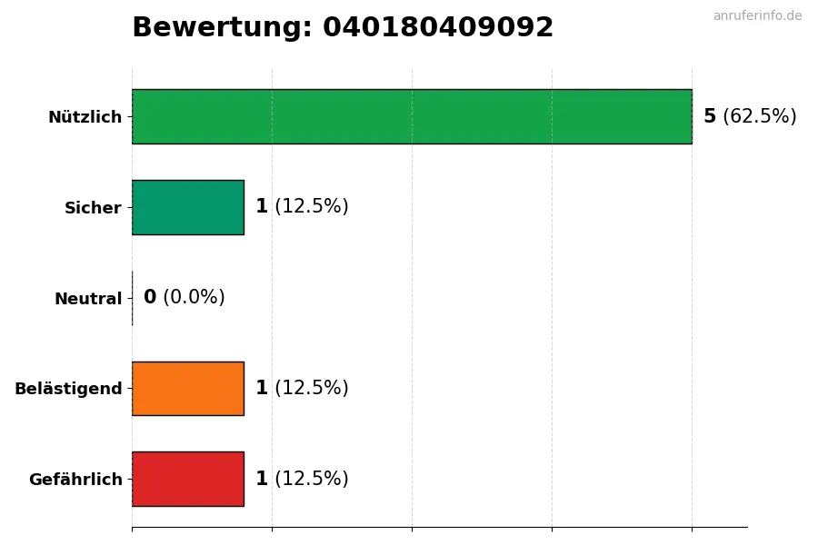 Diagramm, das die Benutzerbewertungen auf einer Skala von 1 bis 5 für die Nummer 040180409092 darstellt