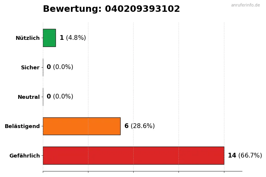 Diagramm, das die Benutzerbewertungen auf einer Skala von 1 bis 5 für die Nummer 040209393102 darstellt