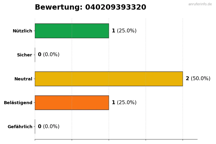 Diagramm, das die Benutzerbewertungen auf einer Skala von 1 bis 5 für die Nummer 040209393320 darstellt
