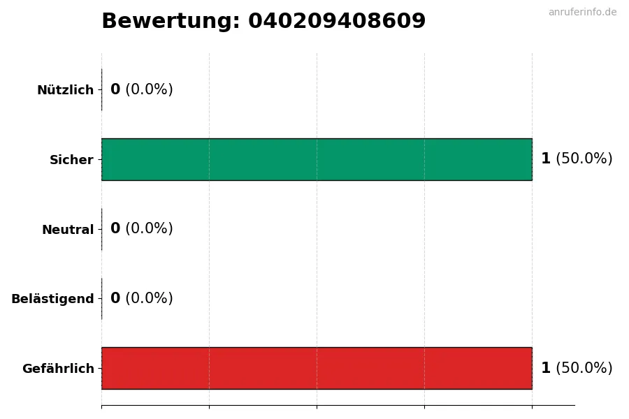 Diagramm, das die Benutzerbewertungen auf einer Skala von 1 bis 5 für die Nummer 040209408609 darstellt