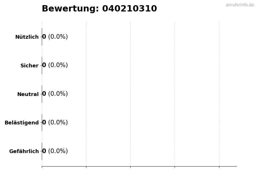 Diagramm, das die Benutzerbewertungen auf einer Skala von 1 bis 5 für die Nummer 040210310 darstellt