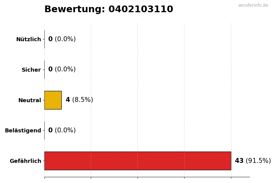 Diagramm, das die Benutzerbewertungen auf einer Skala von 1 bis 5 für die Nummer 0402103110 darstellt