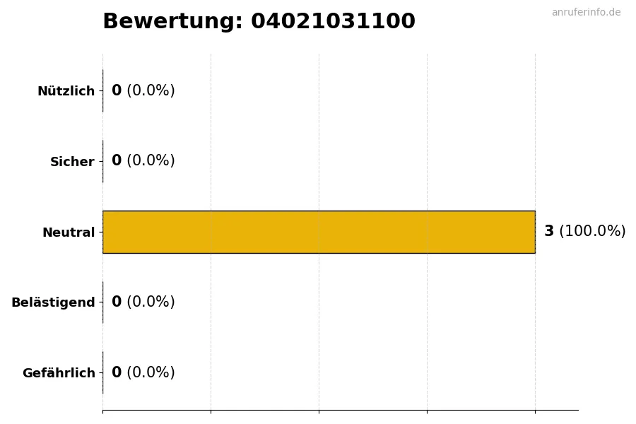Diagramm, das die Benutzerbewertungen auf einer Skala von 1 bis 5 für die Nummer 04021031100 darstellt