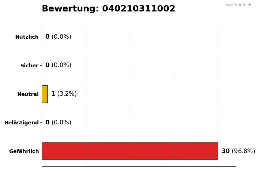 Diagramm, das die Benutzerbewertungen auf einer Skala von 1 bis 5 für die Nummer 040210311002 darstellt