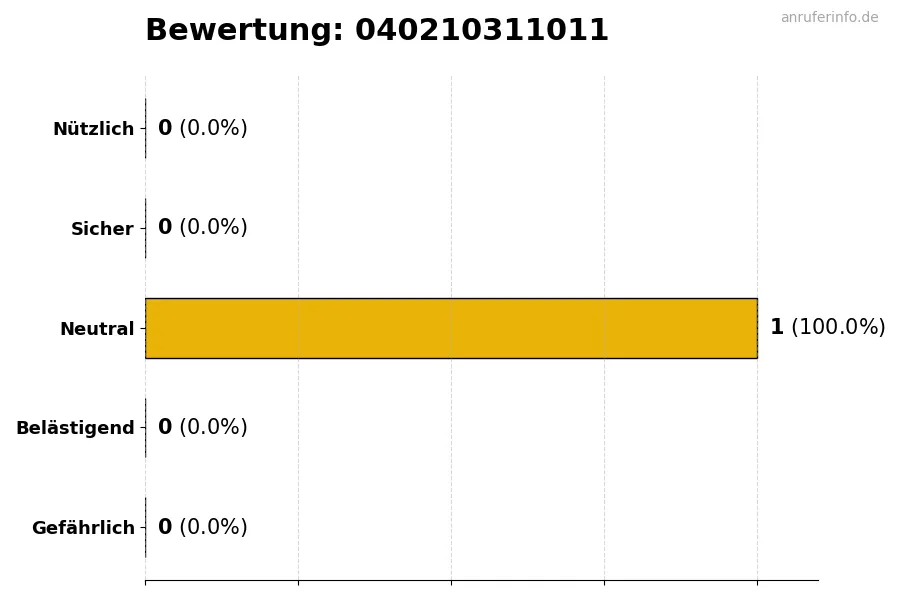 Diagramm, das die Benutzerbewertungen auf einer Skala von 1 bis 5 für die Nummer 040210311011 darstellt