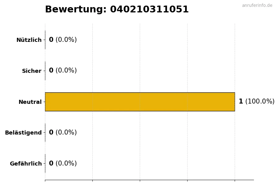 Diagramm, das die Benutzerbewertungen auf einer Skala von 1 bis 5 für die Nummer 040210311051 darstellt