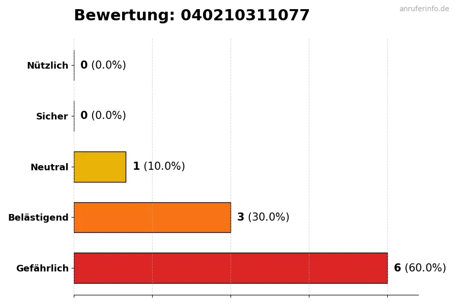Diagramm, das die Benutzerbewertungen auf einer Skala von 1 bis 5 für die Nummer 040210311077 darstellt