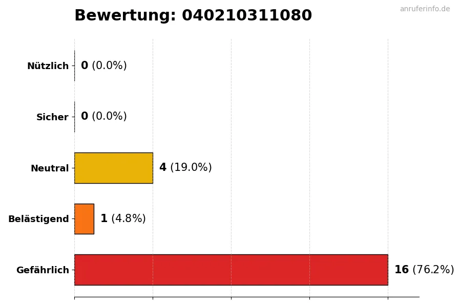 Diagramm, das die Benutzerbewertungen auf einer Skala von 1 bis 5 für die Nummer 040210311080 darstellt
